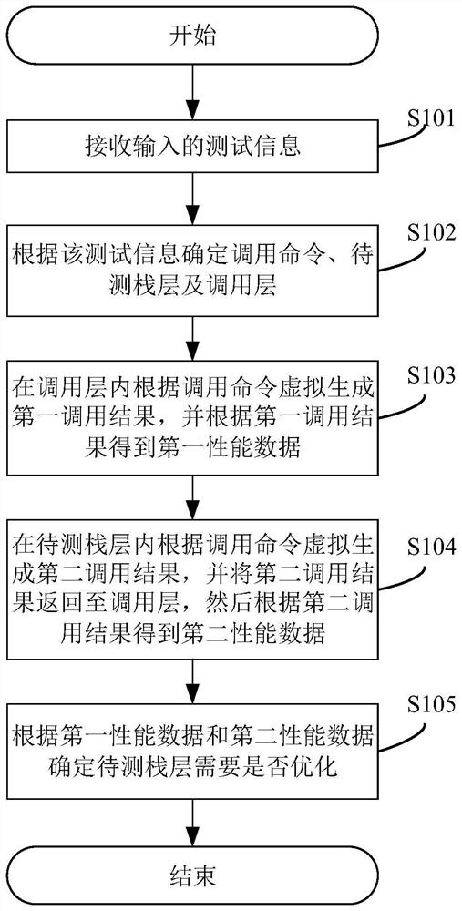 A method, system and device for stack layer optimization judgment