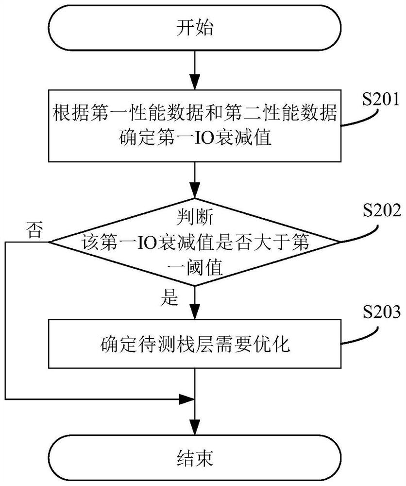 A method, system and device for stack layer optimization judgment