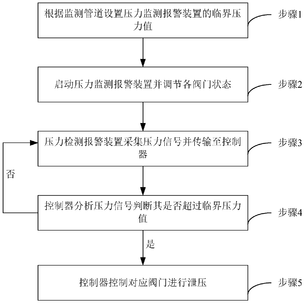 Liquid pipeline dead oil section pressure relief device and method