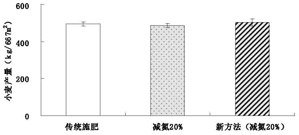 Method for reducing nitrogen fertilizer in wheat-corn rotation system