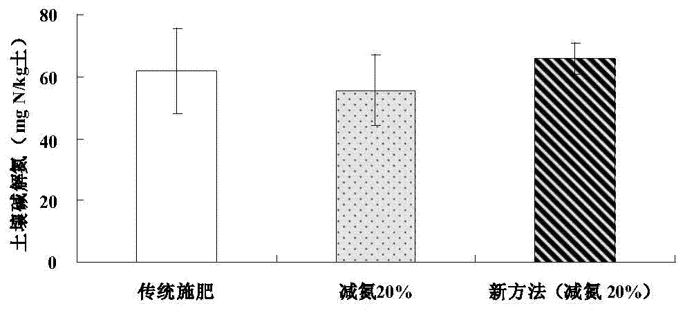 Method for reducing nitrogen fertilizer in wheat-corn rotation system