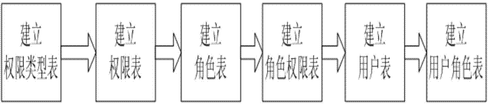 Fine grit authority management method in information system