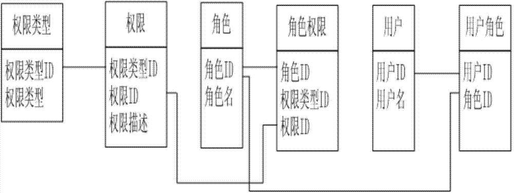 Fine grit authority management method in information system