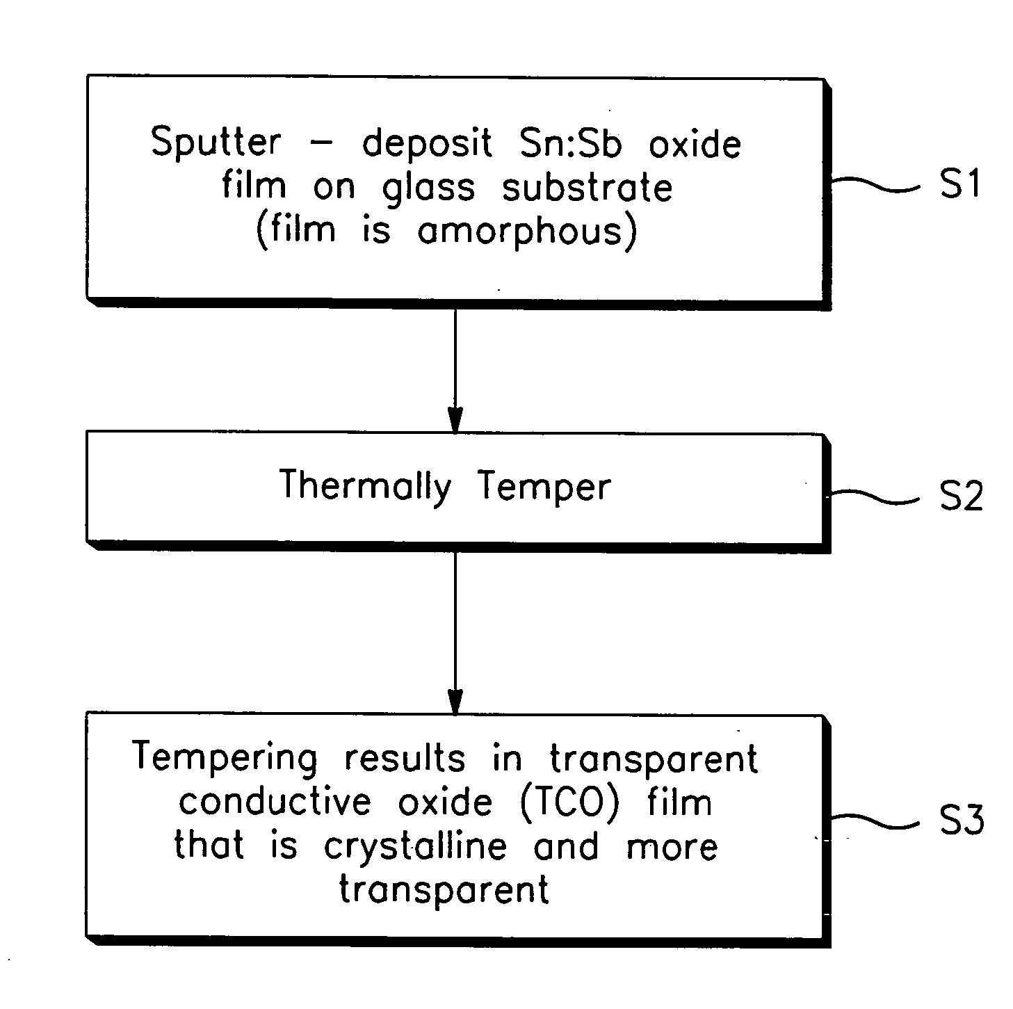 Method of making thermally tempered coated article with transparent conductive oxide (TCO) coating and product made using same