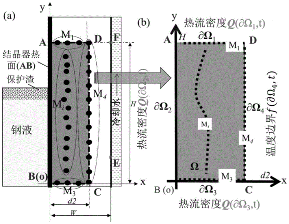 A Method for Measuring the Heat Flux and Temperature of the Hot Surface of the Crystallizer