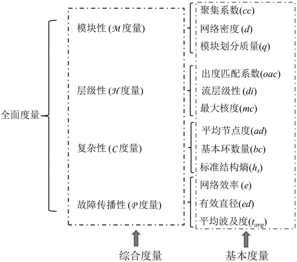 Software complex network-based four-dimensional software evolution measurement analysis method