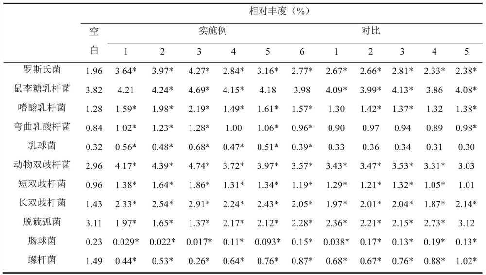 Marine prebiotic composition for regulating intestinal flora of human body and application of marine prebiotic composition