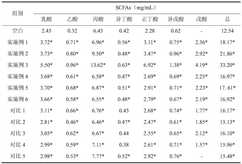 Marine prebiotic composition for regulating intestinal flora of human body and application of marine prebiotic composition