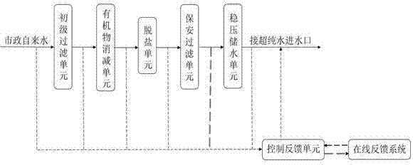 Pretreatment equipment for water supply of ultra-pure water machine