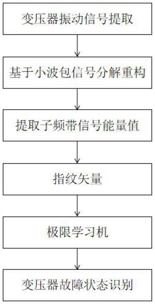 Transformer fault identification method based on kernel function extreme learning machine