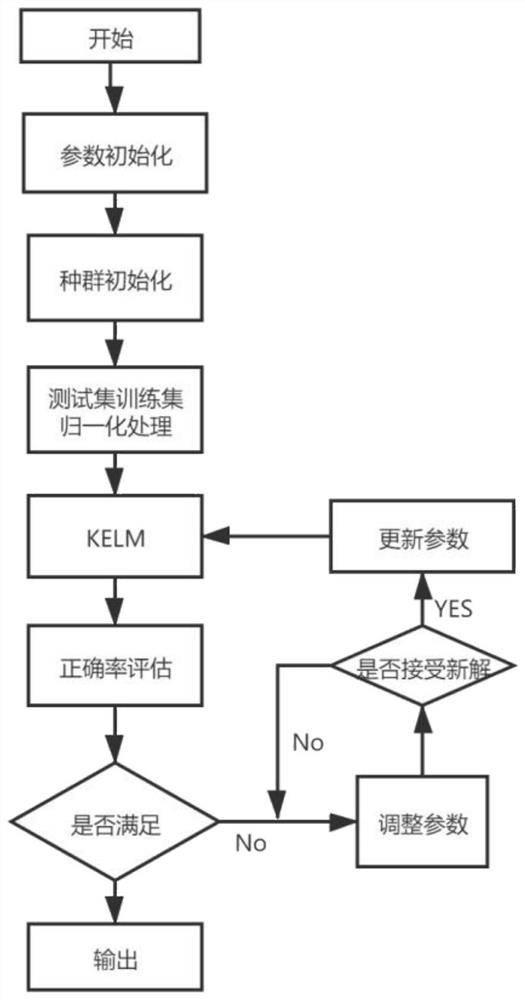 Transformer fault identification method based on kernel function extreme learning machine