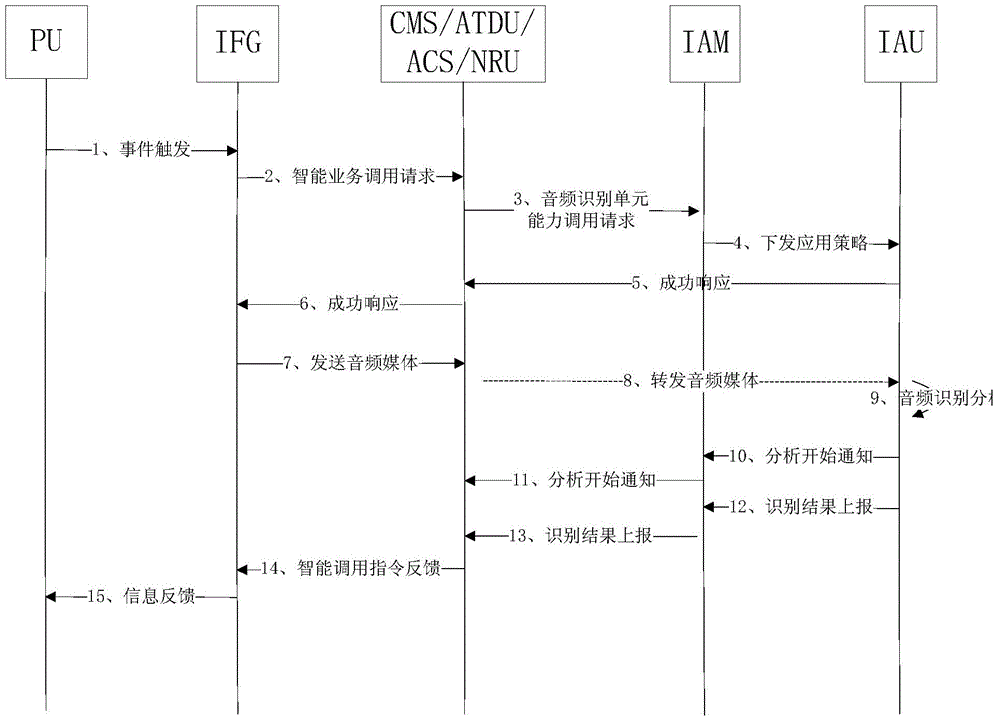 Audio identification control system based on intelligent household platform