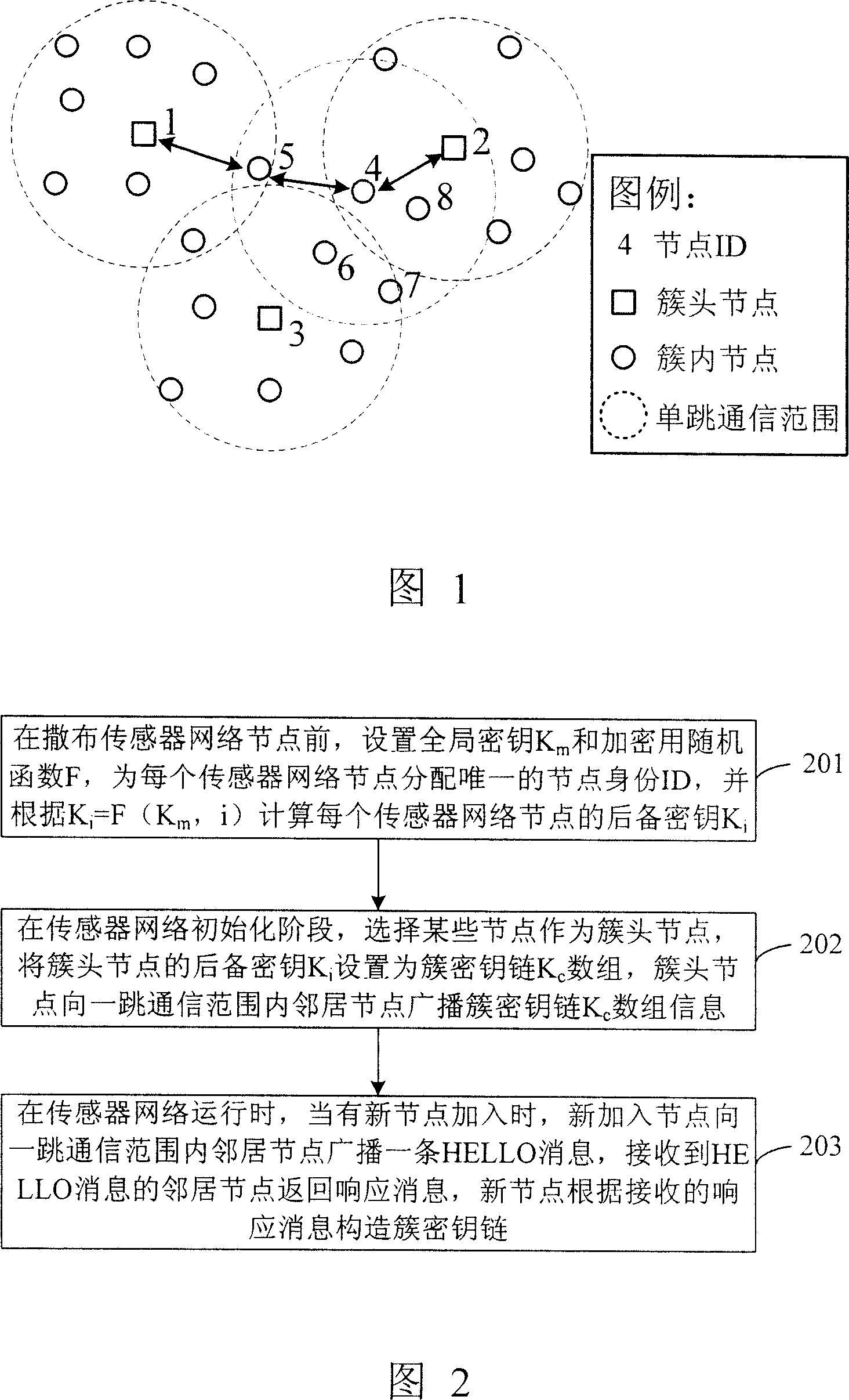 Allocation and management method of the secrete key in the sensor network