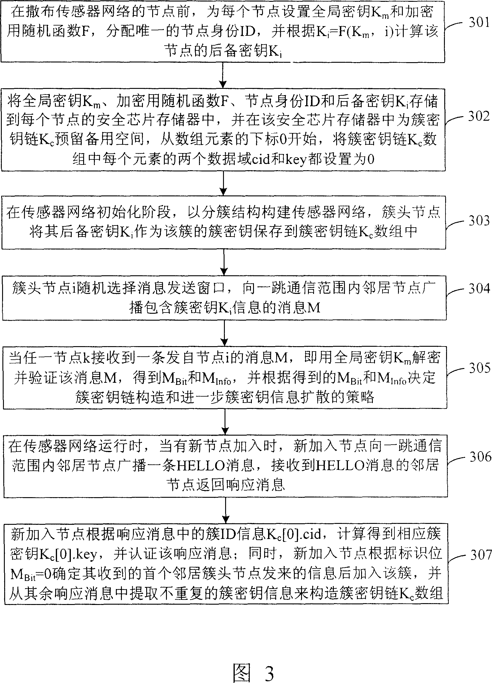 Allocation and management method of the secrete key in the sensor network