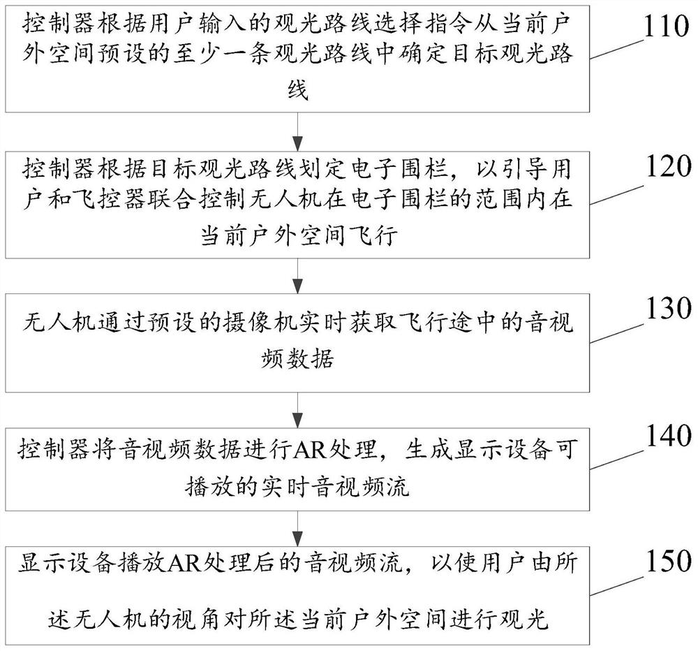 Outdoor space sightseeing method and system