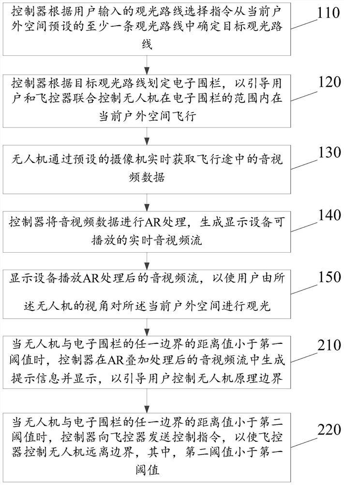 Outdoor space sightseeing method and system