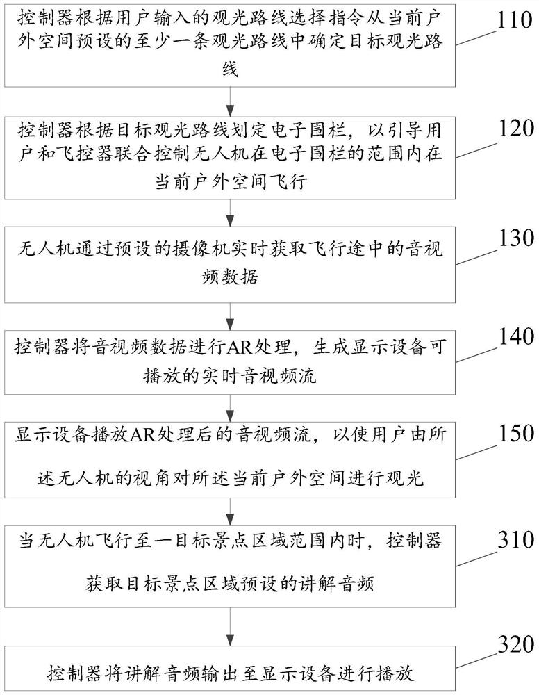 Outdoor space sightseeing method and system