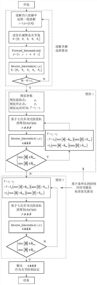 An Algorithm for Inverse Solution Multiple Solution Selection and Time Optimal Trajectory Planning of Manipulator