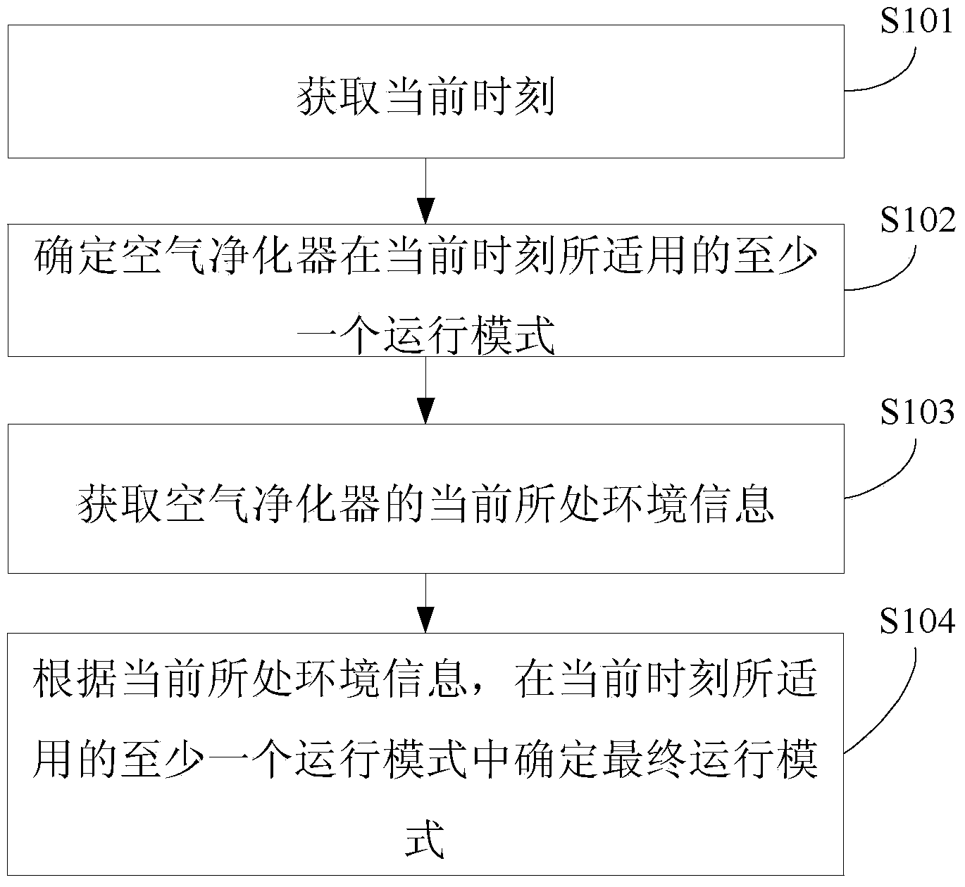 Method and device for controlling work of air purifier