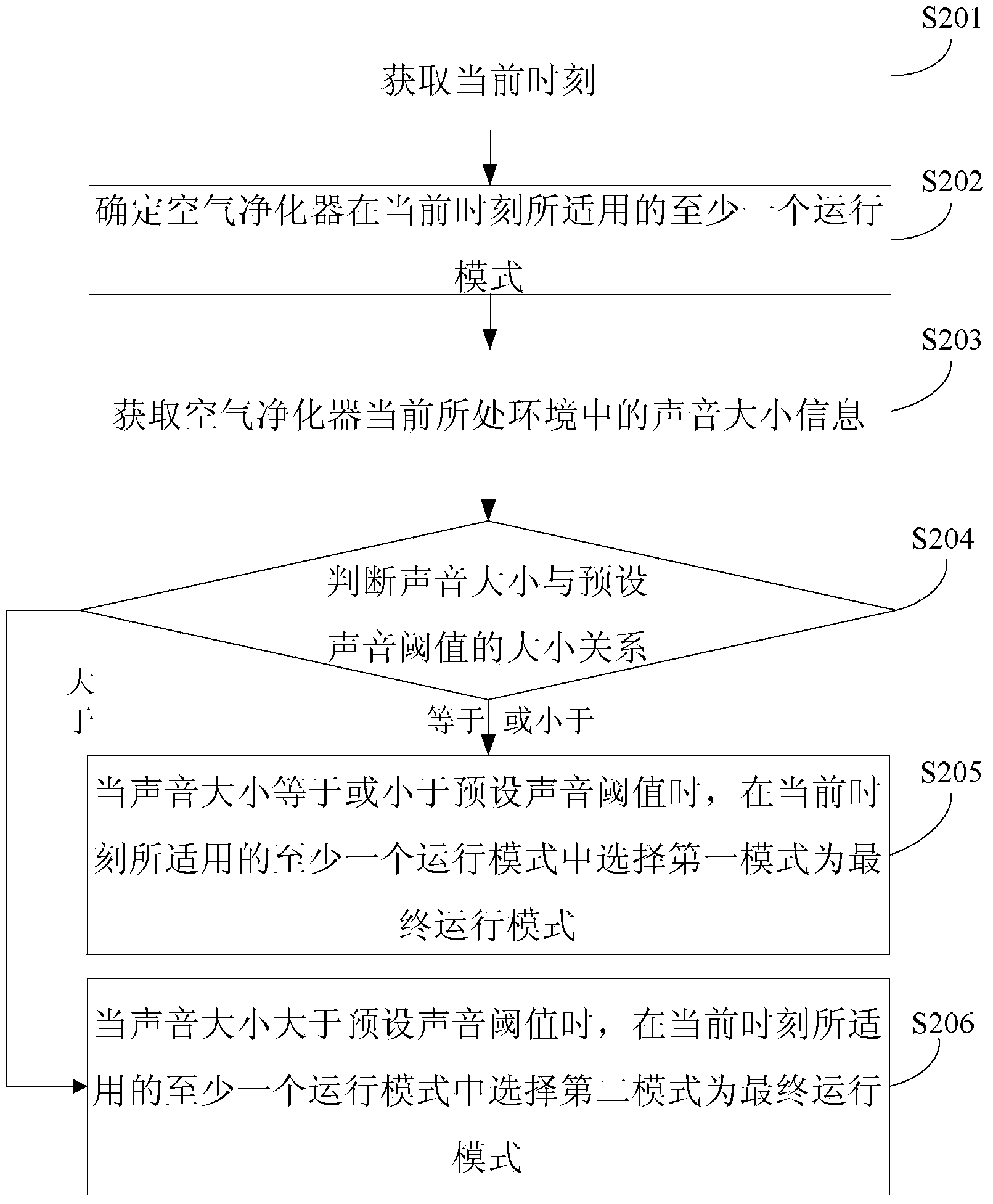 Method and device for controlling work of air purifier