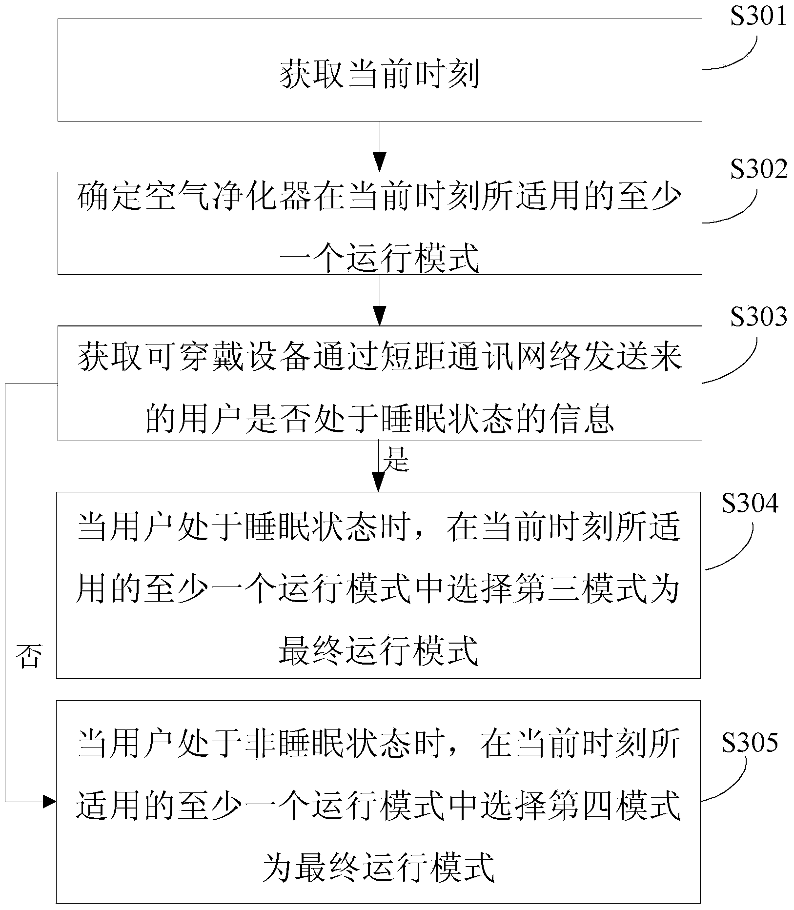 Method and device for controlling work of air purifier