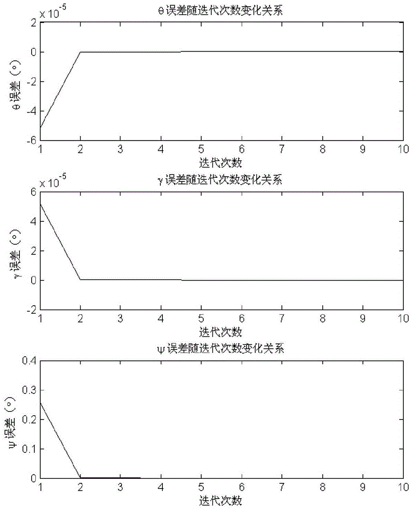 Error coefficient calibration method for gyroscope combination under uncertain standard condition