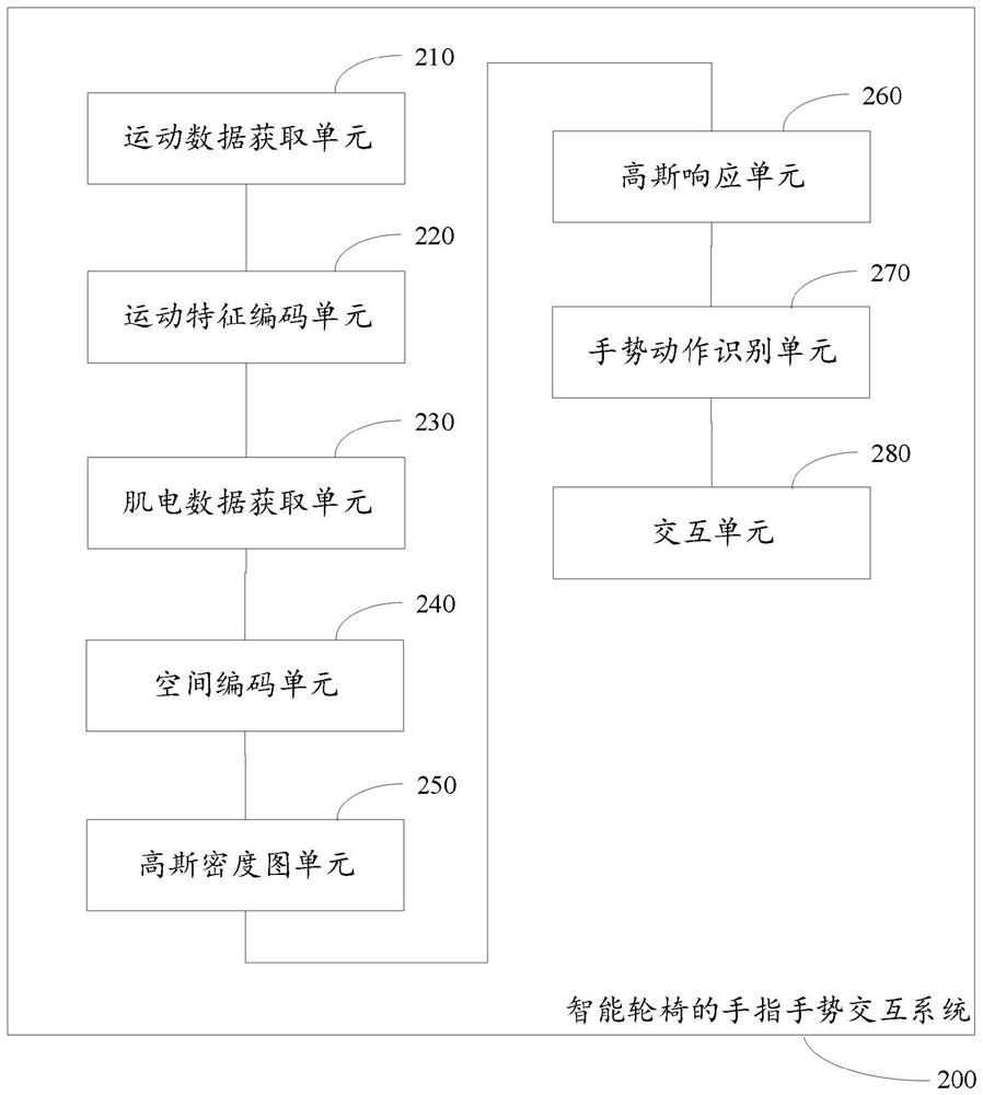 Finger gesture interaction system of intelligent wheelchair and interaction method thereof