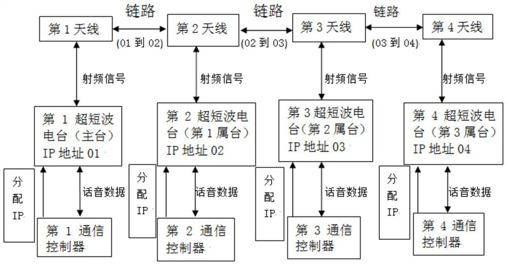 Ultra-short wave radio communication network system for high-speed data transmission