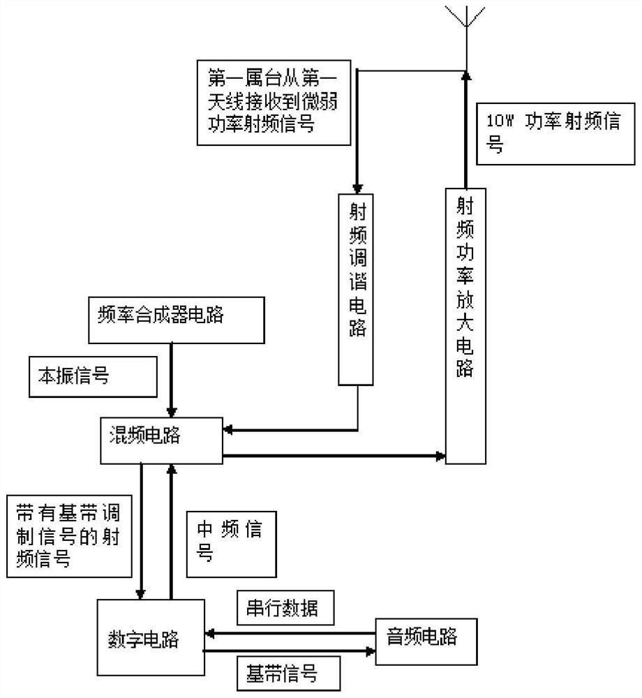 Ultra-short wave radio communication network system for high-speed data transmission