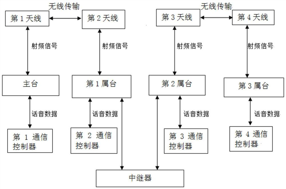 Ultra-short wave radio communication network system for high-speed data transmission