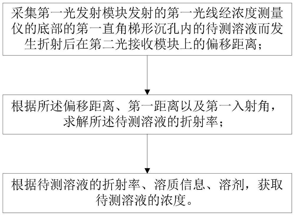 A method for measuring the concentration of home-made drinking products