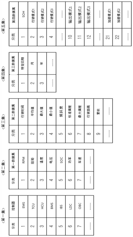 System for controlling vehicle using disributed clouding