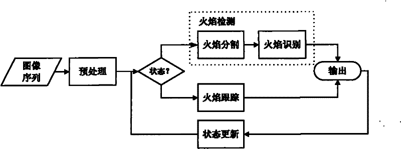 Intelligent flame detection method based on computer vision monitoring technology