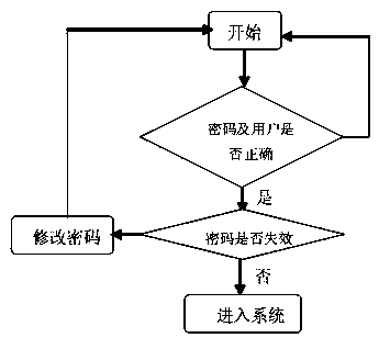 Hospitalization electronic medical record system