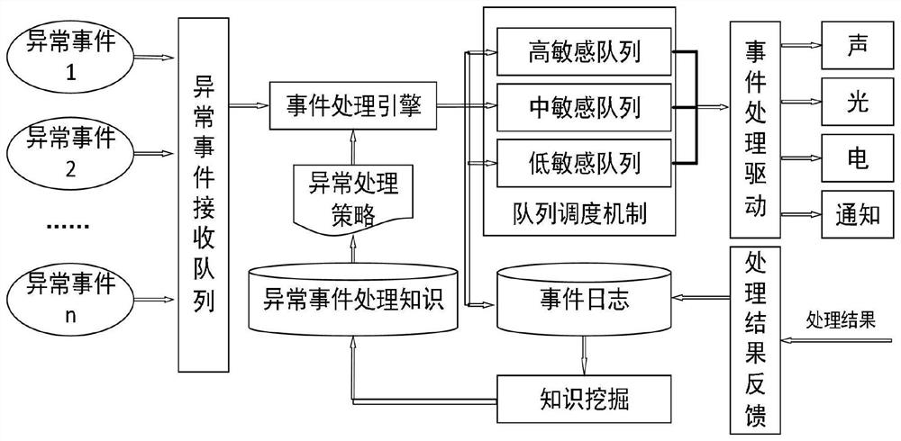 Abnormal event processing method and system in discrete production environment