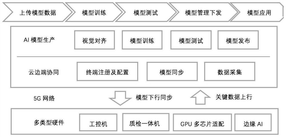 Edge application management method and system based on 5G + AI industrial vision