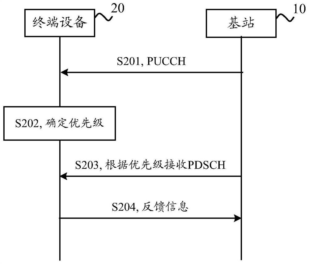 Data transmission method, terminal equipment and network equipment