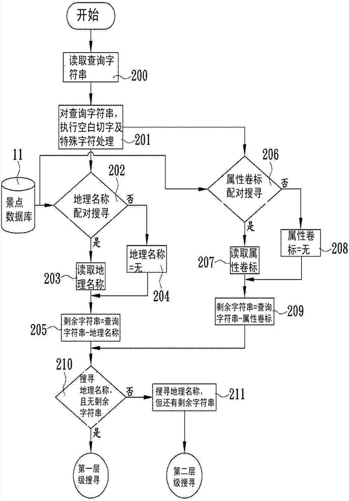 Method for quickly and accurately searching for tourist attractions