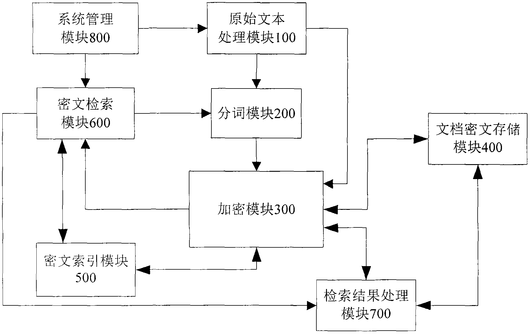 Index update method for ciphertext full-text searching system based on dynamic succeed tree index structure