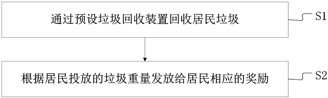 Barrier-free waste recycling device, recycling incentive method and system