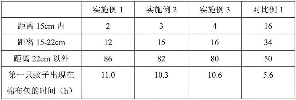 Safe environment-friendly mosquito repellent liquid and preparation method thereof