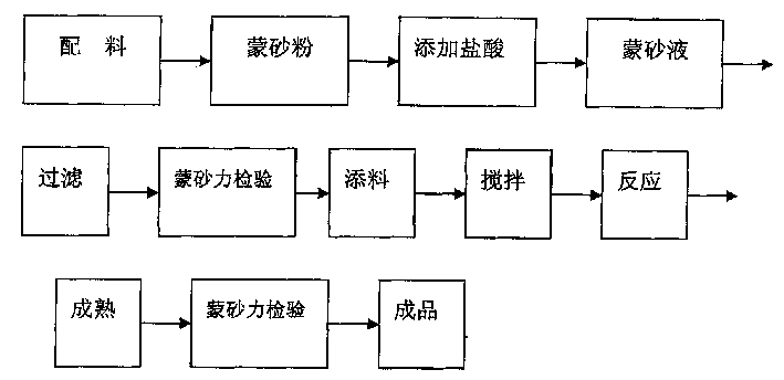 Process for preparing etching cream of glass fibre