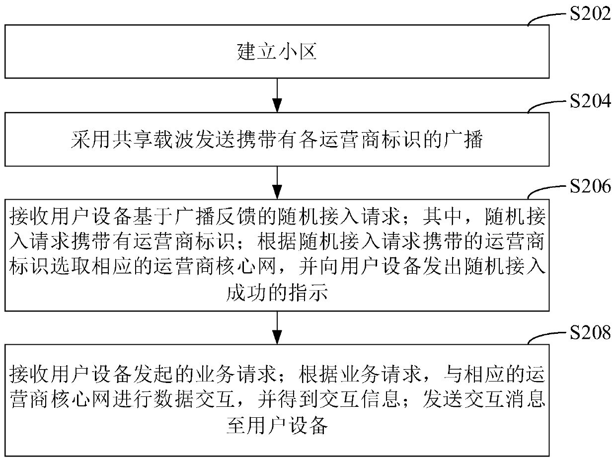 Communication base station sharing method, device and system and storage medium