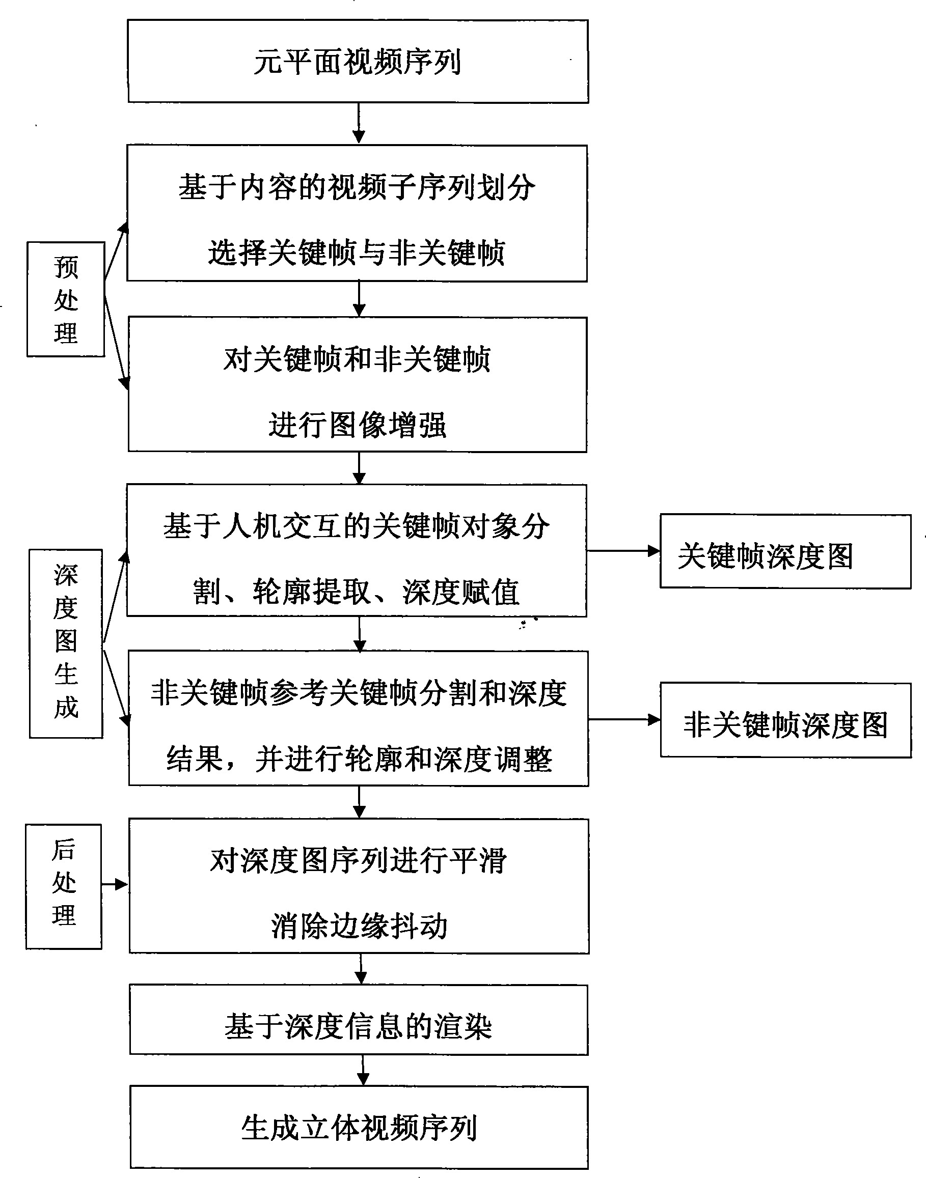 Method for converting flat video to tridimensional video based on real-time dialog between human and machine