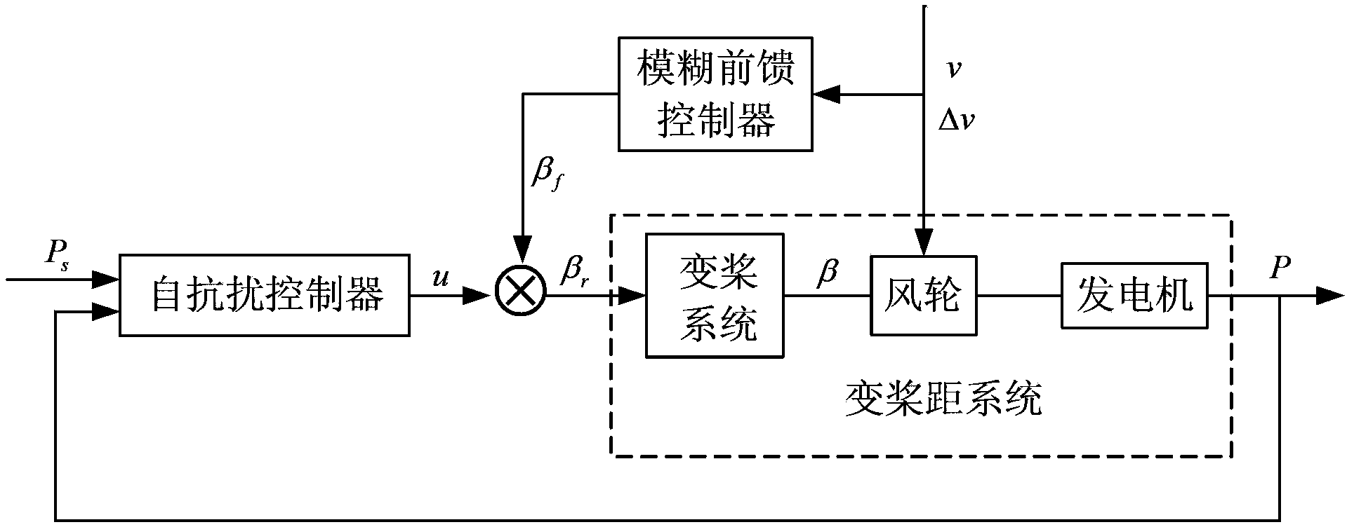 Pitch control method for wind turbines combining fuzzy feedforward and linear active disturbance rejection