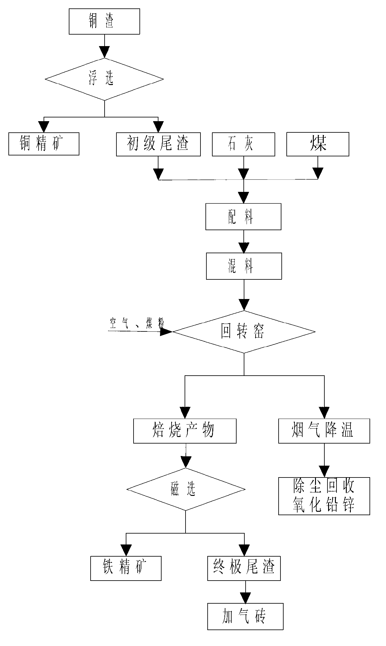 Method for treating waste copper slag