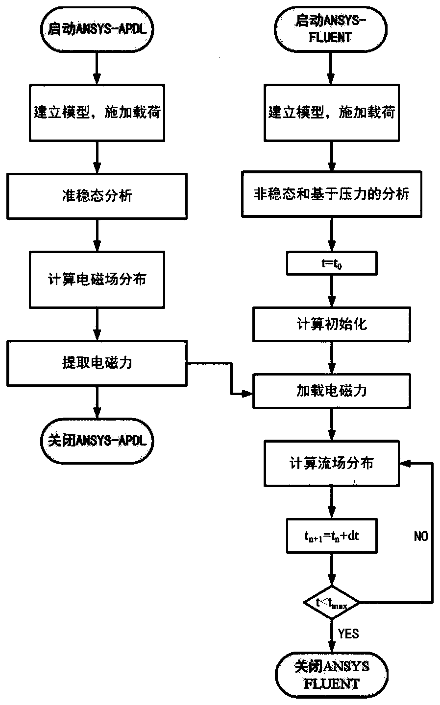 Design method of continuous casting billet solidification tail end traveling wave electromagnetic stirring