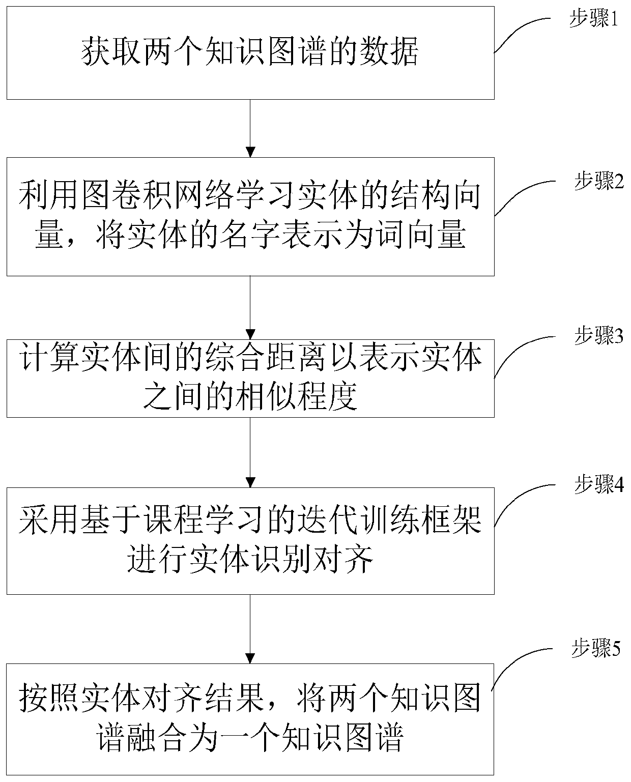 Knowledge graph fusion method based on entity alignment