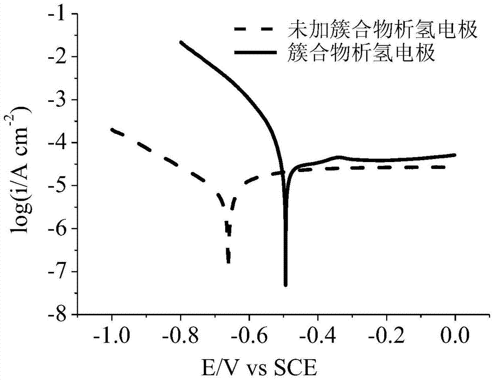 A kind of cuprous ion cluster compound hydrogen evolution electrode and its preparation method and application