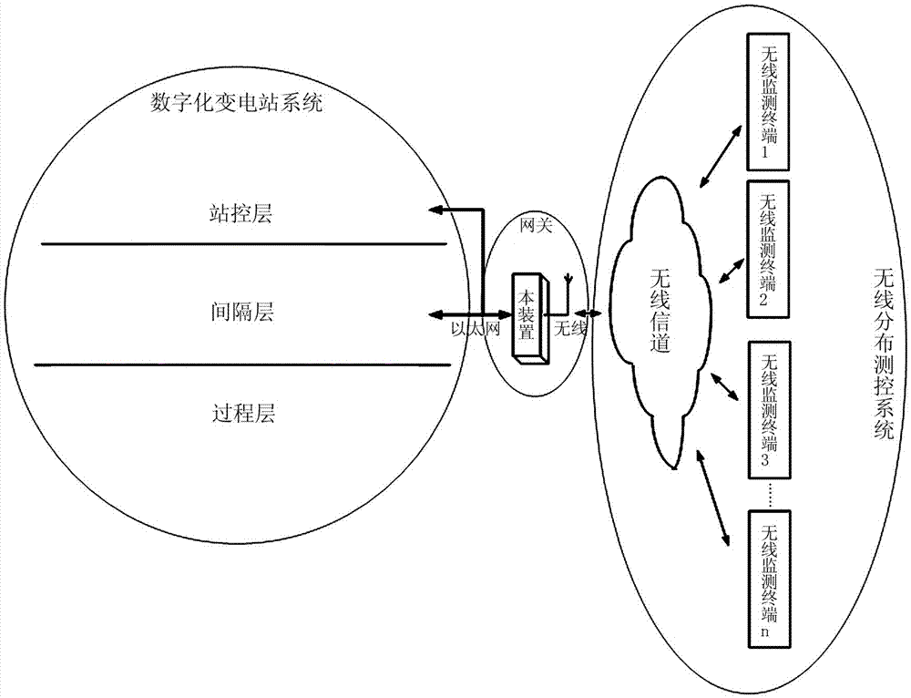 IEC61850 based insulation online synchronous wireless monitoring gateway apparatus